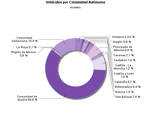 Vehículos por Comunidad Autónoma