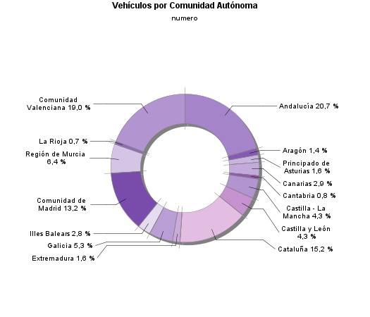 Vehículos por Comunidad Autónoma