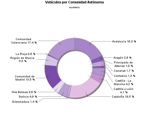 Vehículos por Comunidad Autónoma