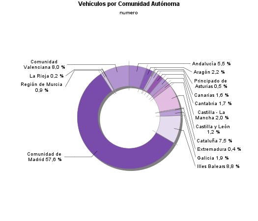 Vehículos por Comunidad Autónoma