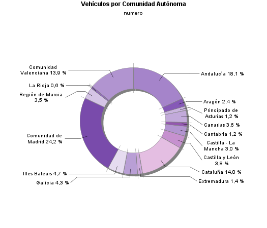 Vehículos por Comunidad Autónoma