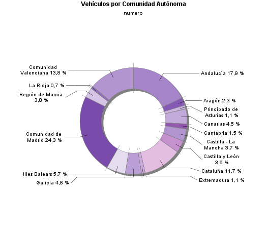 Vehículos por Comunidad Autónoma