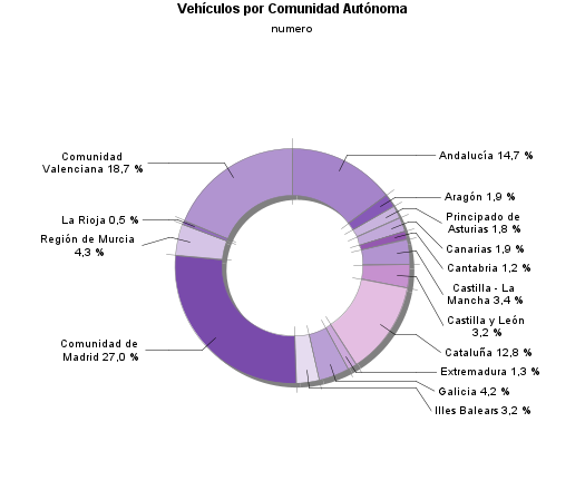 Vehículos por Comunidad Autónoma