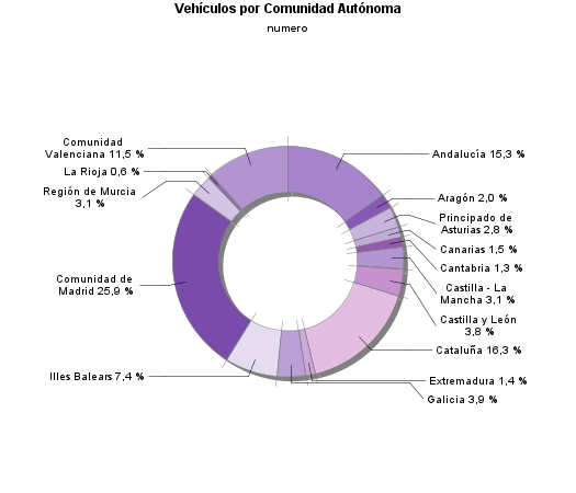 Vehículos por Comunidad Autónoma