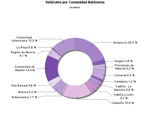 Vehículos por Comunidad Autónoma