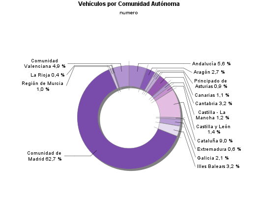 Vehículos por Comunidad Autónoma