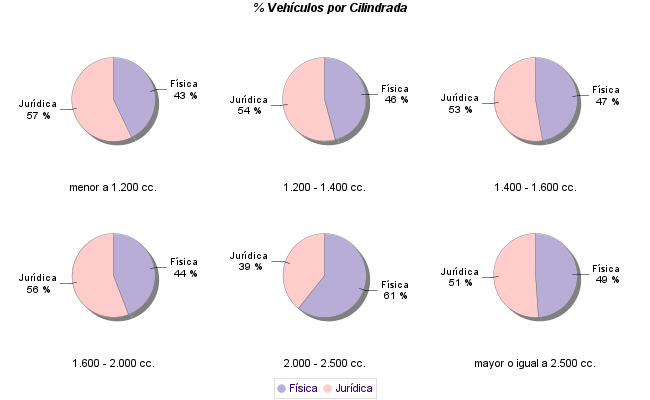    % Vehículos por Cilindrada