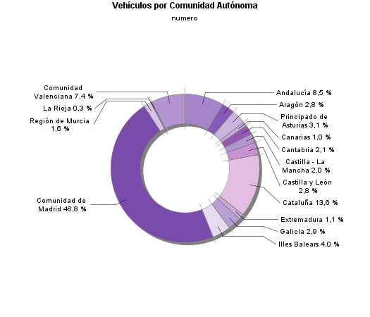 Vehículos por Comunidad Autónoma