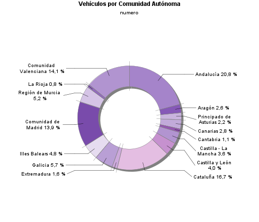 Vehículos por Comunidad Autónoma