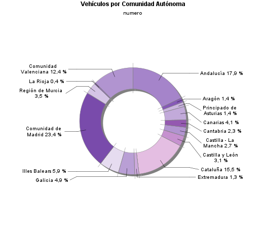 Vehículos por Comunidad Autónoma