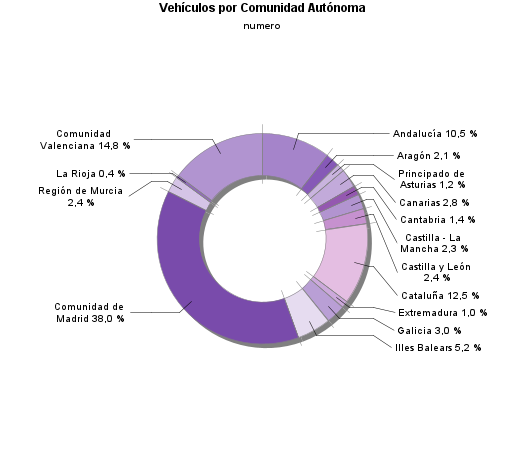 Vehículos por Comunidad Autónoma