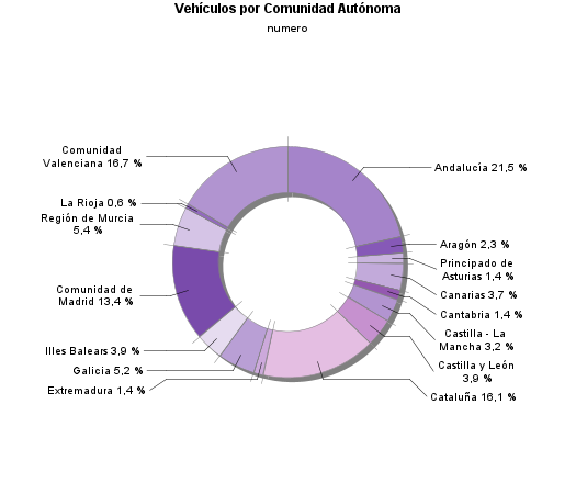 Vehículos por Comunidad Autónoma