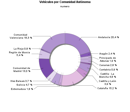 Vehículos por Comunidad Autónoma