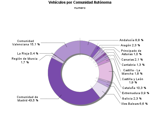 Vehículos por Comunidad Autónoma