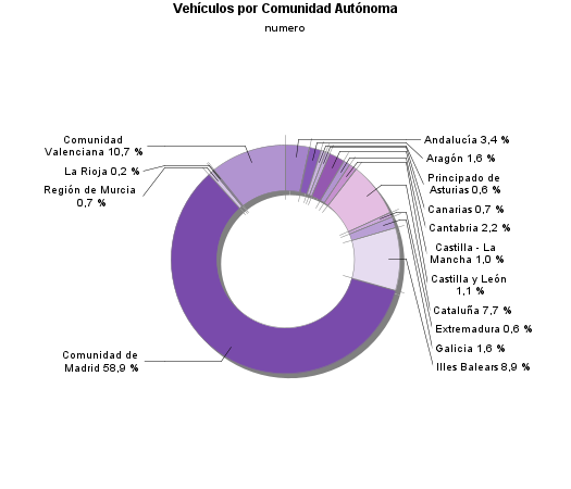 Vehículos por Comunidad Autónoma