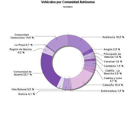 Vehículos por Comunidad Autónoma