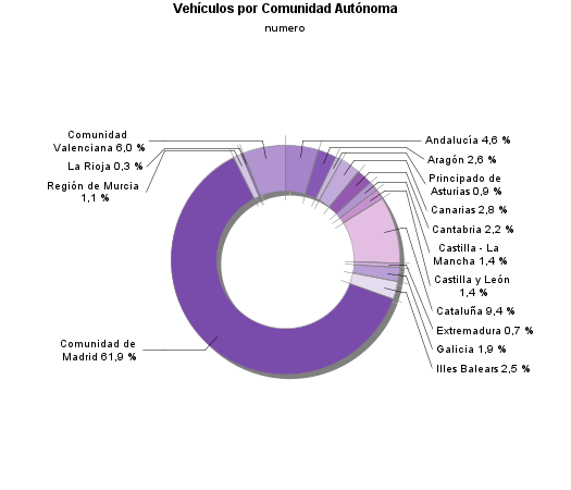 Vehículos por Comunidad Autónoma