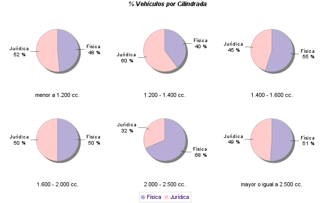    % Vehículos por Cilindrada