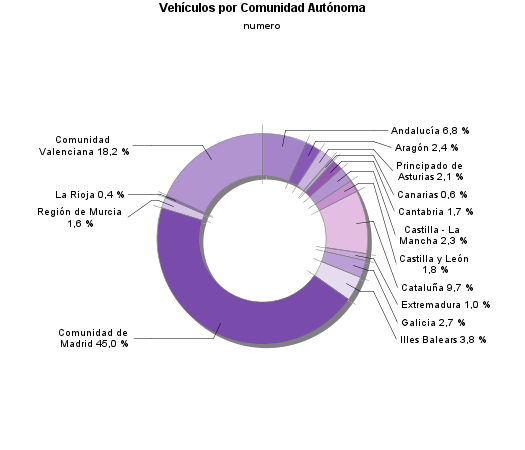 Vehículos por Comunidad Autónoma