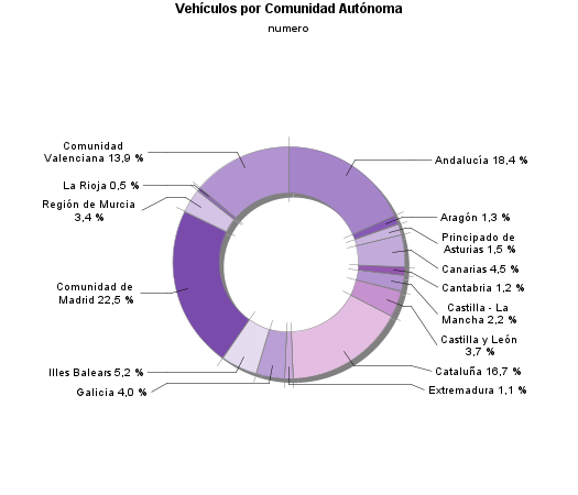 Vehículos por Comunidad Autónoma