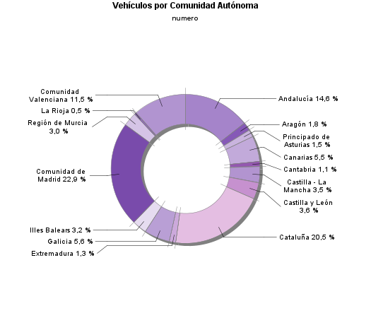 Vehículos por Comunidad Autónoma