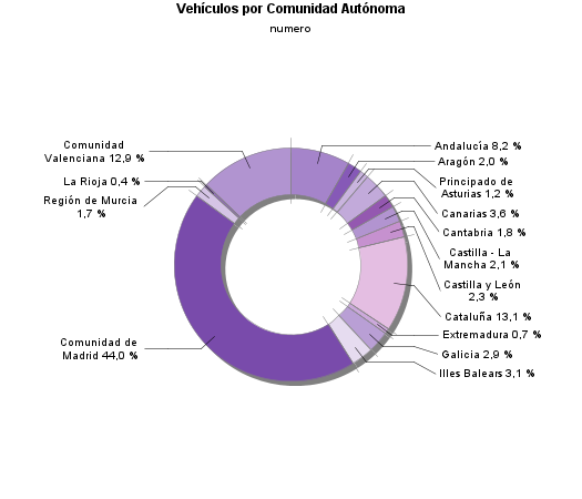 Vehículos por Comunidad Autónoma