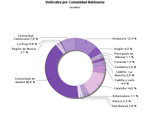 Vehículos por Comunidad Autónoma