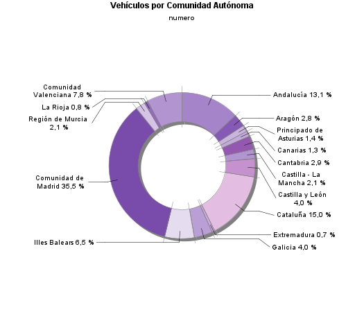 Vehículos por Comunidad Autónoma