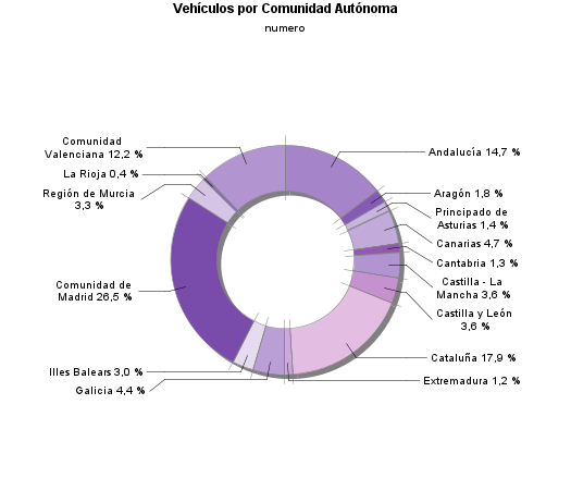 Vehículos por Comunidad Autónoma