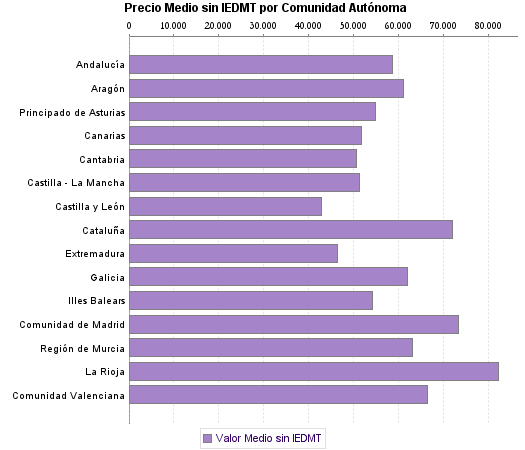   Precio Medio sin IEDMT por Comunidad Autónoma