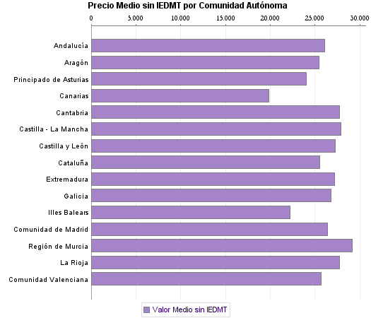   Precio Medio sin IEDMT por Comunidad Autónoma