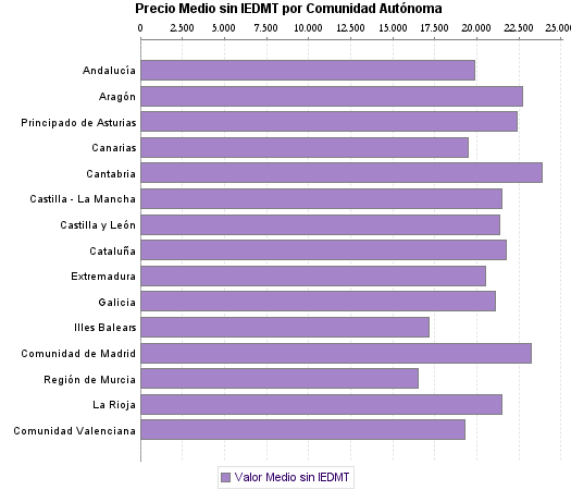   Precio Medio sin IEDMT por Comunidad Autónoma