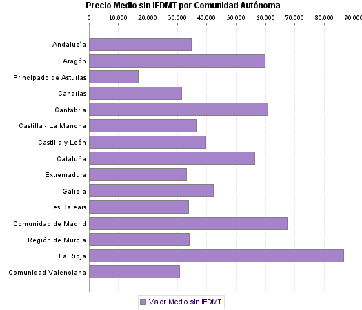   Precio Medio sin IEDMT por Comunidad Autónoma