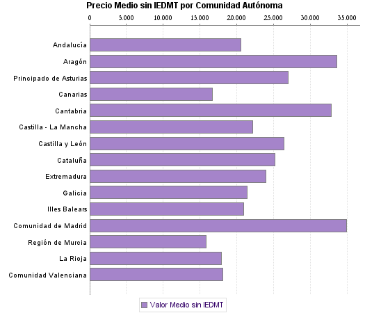   Precio Medio sin IEDMT por Comunidad Autónoma