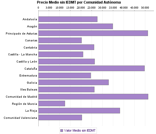   Precio Medio sin IEDMT por Comunidad Autónoma