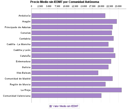   Precio Medio sin IEDMT por Comunidad Autónoma