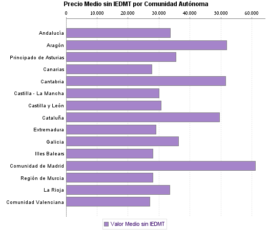   Precio Medio sin IEDMT por Comunidad Autónoma