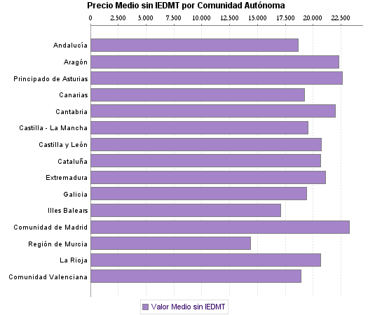   Precio Medio sin IEDMT por Comunidad Autónoma