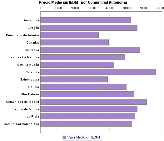   Precio Medio sin IEDMT por Comunidad Autónoma