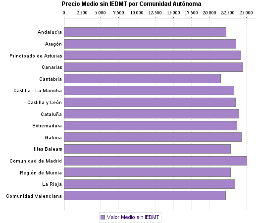   Precio Medio sin IEDMT por Comunidad Autónoma