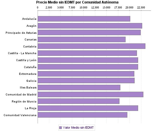   Precio Medio sin IEDMT por Comunidad Autónoma