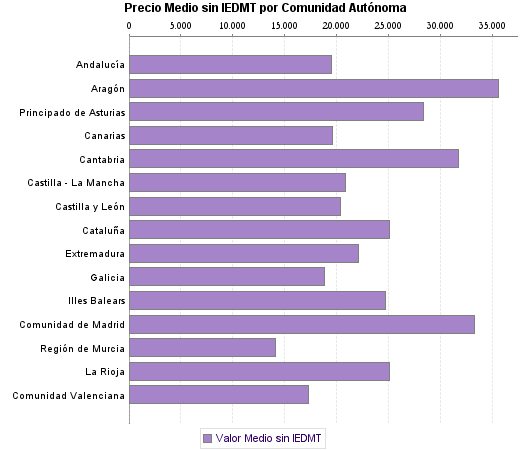   Precio Medio sin IEDMT por Comunidad Autónoma