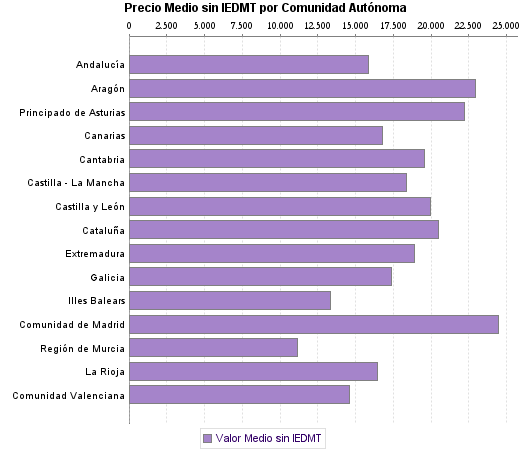   Precio Medio sin IEDMT por Comunidad Autónoma