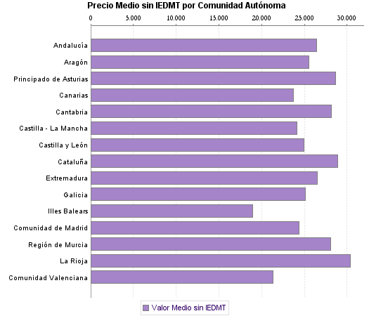   Precio Medio sin IEDMT por Comunidad Autónoma