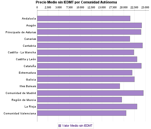   Precio Medio sin IEDMT por Comunidad Autónoma