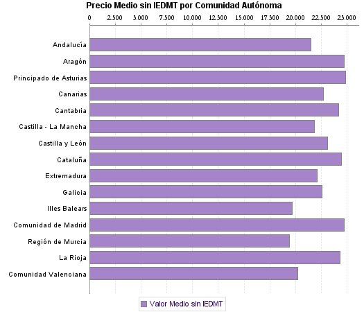   Precio Medio sin IEDMT por Comunidad Autónoma