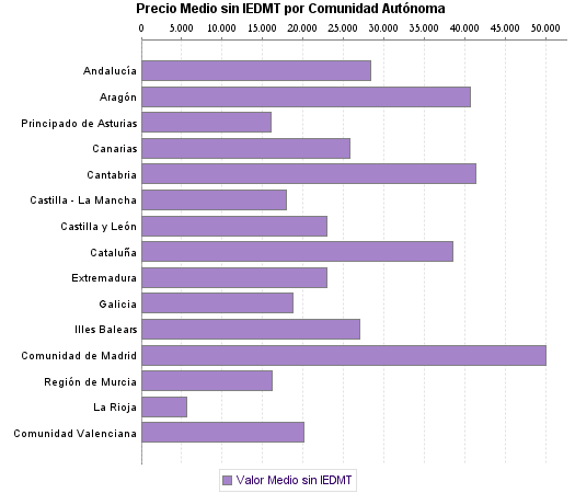   Precio Medio sin IEDMT por Comunidad Autónoma