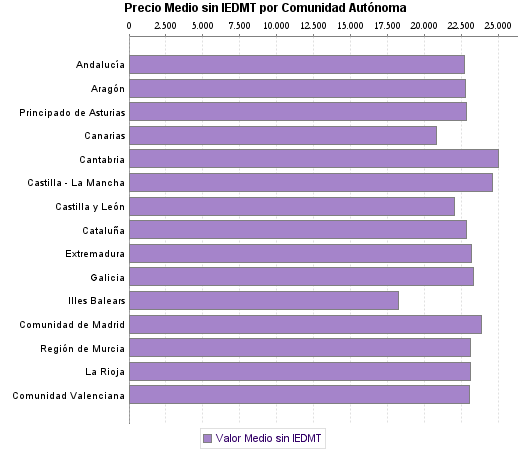   Precio Medio sin IEDMT por Comunidad Autónoma