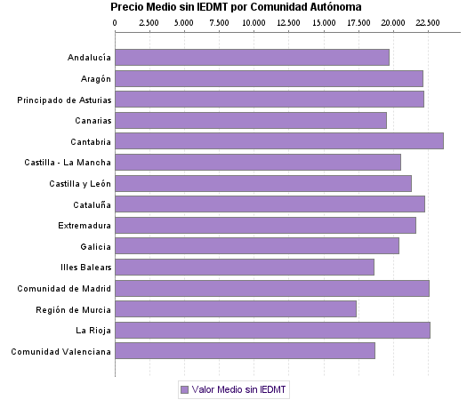   Precio Medio sin IEDMT por Comunidad Autónoma