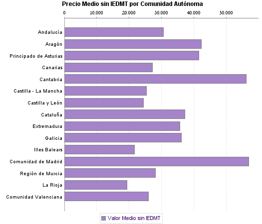   Precio Medio sin IEDMT por Comunidad Autónoma